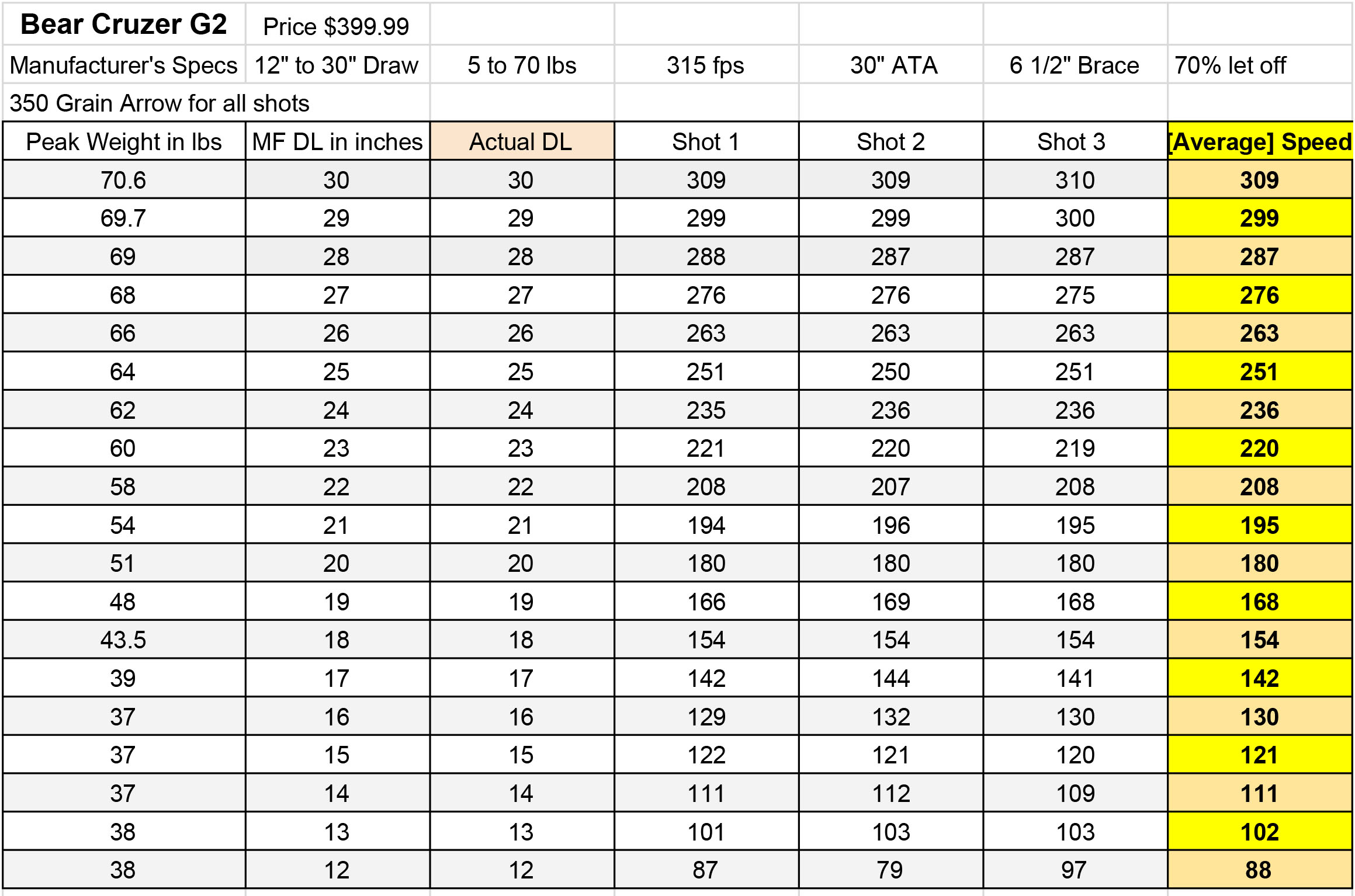 Bear Weight Chart